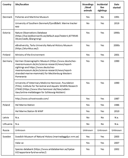 Harbour Porpoise Distribution - HELCOM Indicators